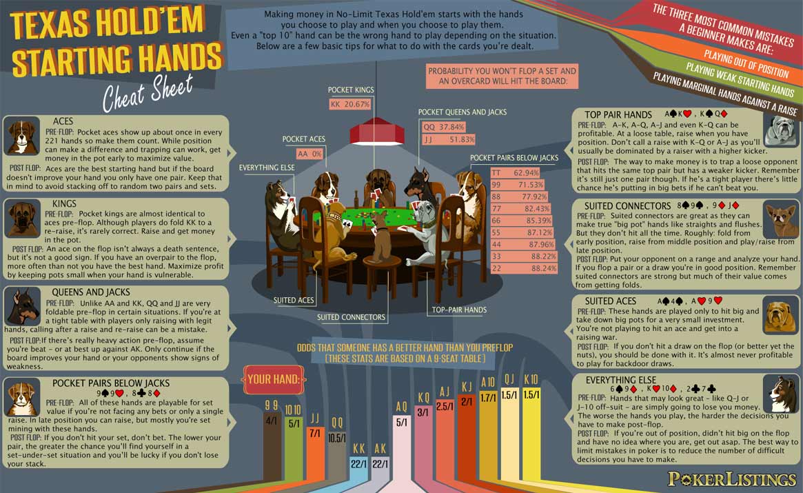 Texas Hold'em Starting Hands Cheat Sheet - PokerListings