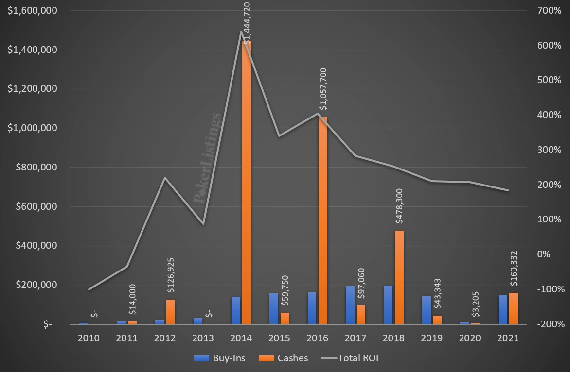 Brandon Shack-Harris; Full Profits and Losses at WSOP