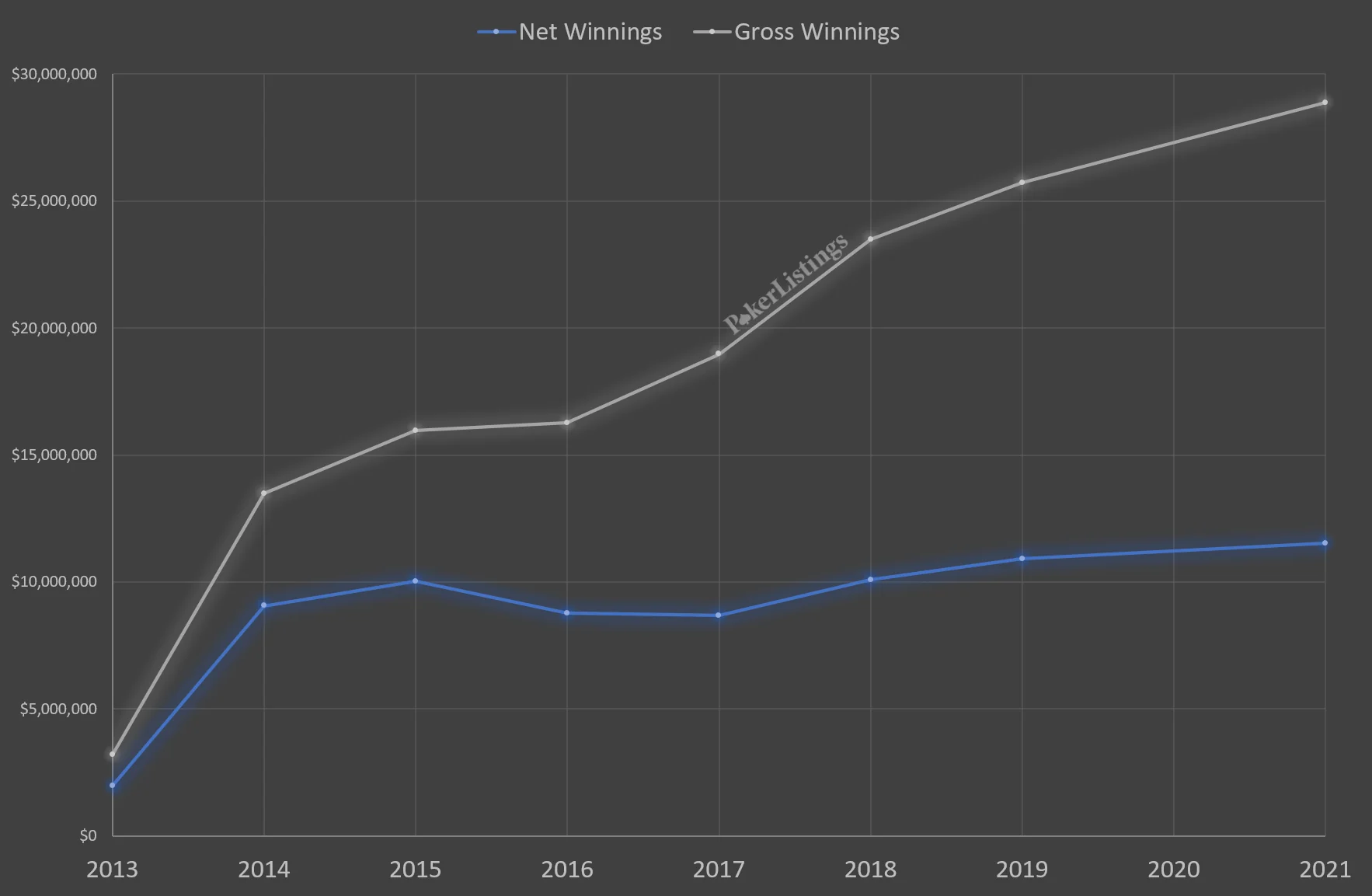 Accumulated gross and net profits of Daniel Negreanu 2013 - 2021
