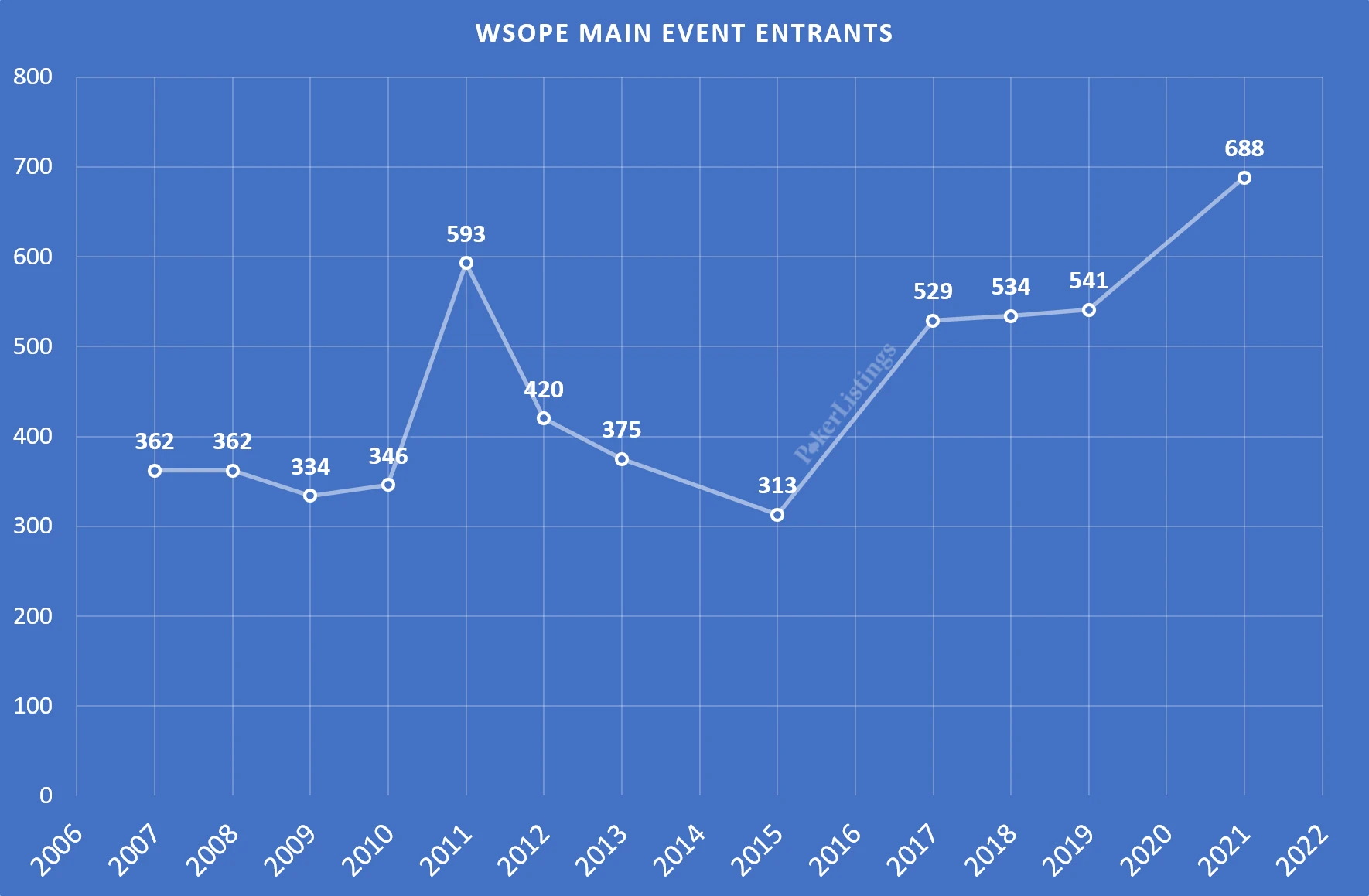 WSOPE Main Event Entrants
