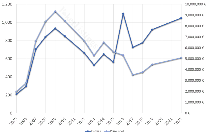 EPT Monte Carlo player numbers since 2005