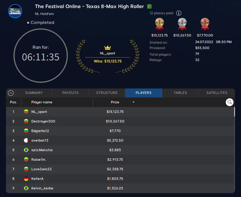 Result: The Festival Online Texas 8-Max High Roller