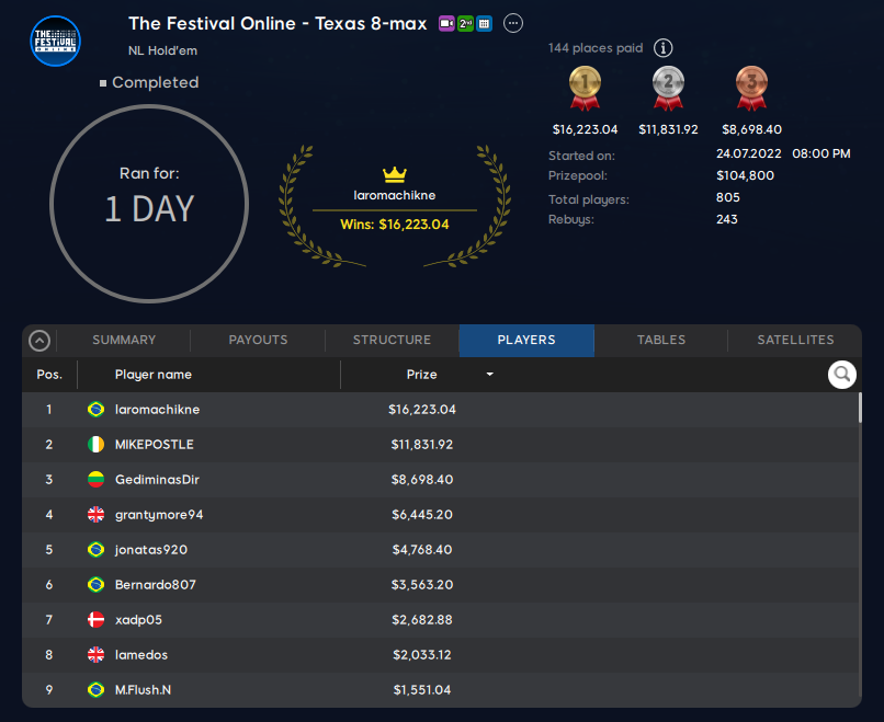 Result: The Festival Online Texas 8-Max