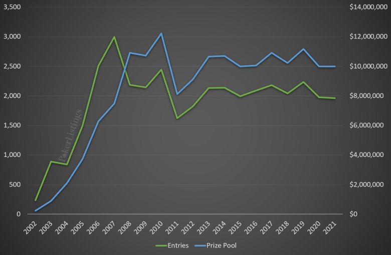 WCOOP Player Numbers