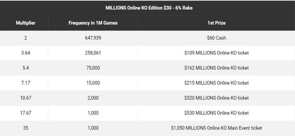 partypoker MILLIONS Knock out edition. How it works.