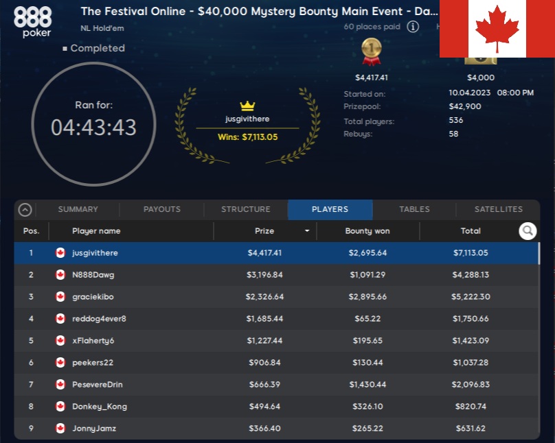 The Festival Online Ontario Beats Guarantees with Big Main Event 