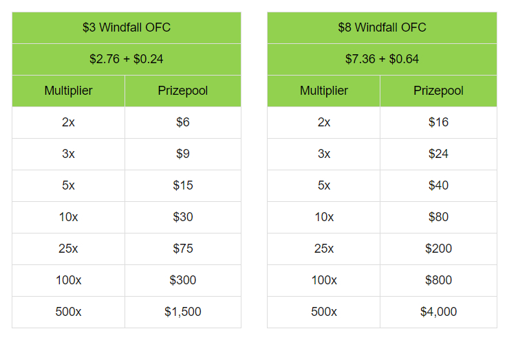 Tiger Gaming OFC Pineapple Poker Windfall Prizes