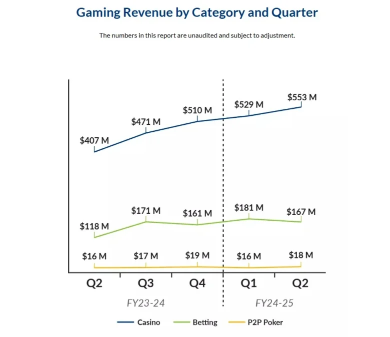 Ontario Poker Gaming Revenue by Category and Quarter 