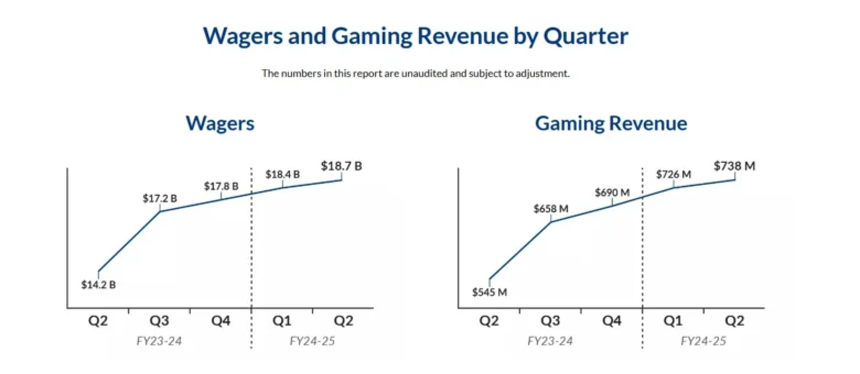 Ontario Poker: Wagers and Gaming Revenue by Quarter