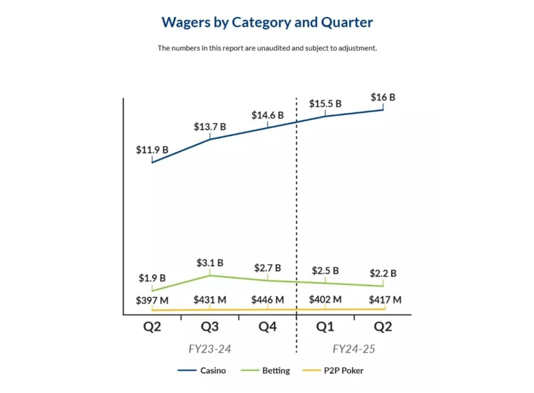 Ontario Poker Wagers by Category and Quarter 