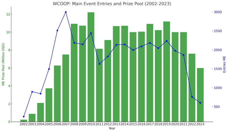WCOOP Main Event Entries Chart