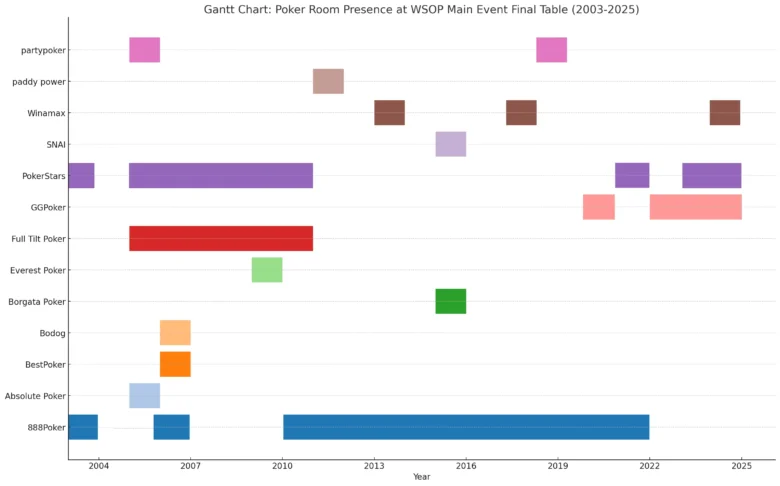 Gantt Chart: Poker Room Presence at WSOP Main Event Final Table (2003-2025)