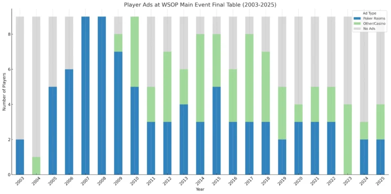 Player Ads at WSOP Main Event Final Table (2003-2025)