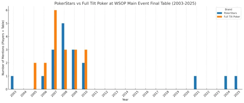 PokerStars vs Full Tilt Poker at WSOP Main Event Final Table (2003-2025)