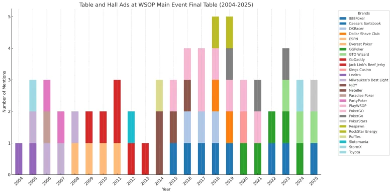 Table and Hall Ads at WSOP Main Event Final Table (2004-2025)