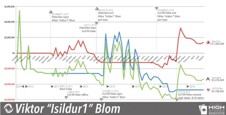 Viktor Blom Poker Statistics