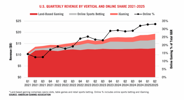 Online gaming stats