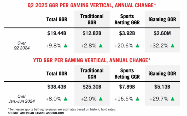 USA Commercial Gaming Revenue Stats From Q2 2025