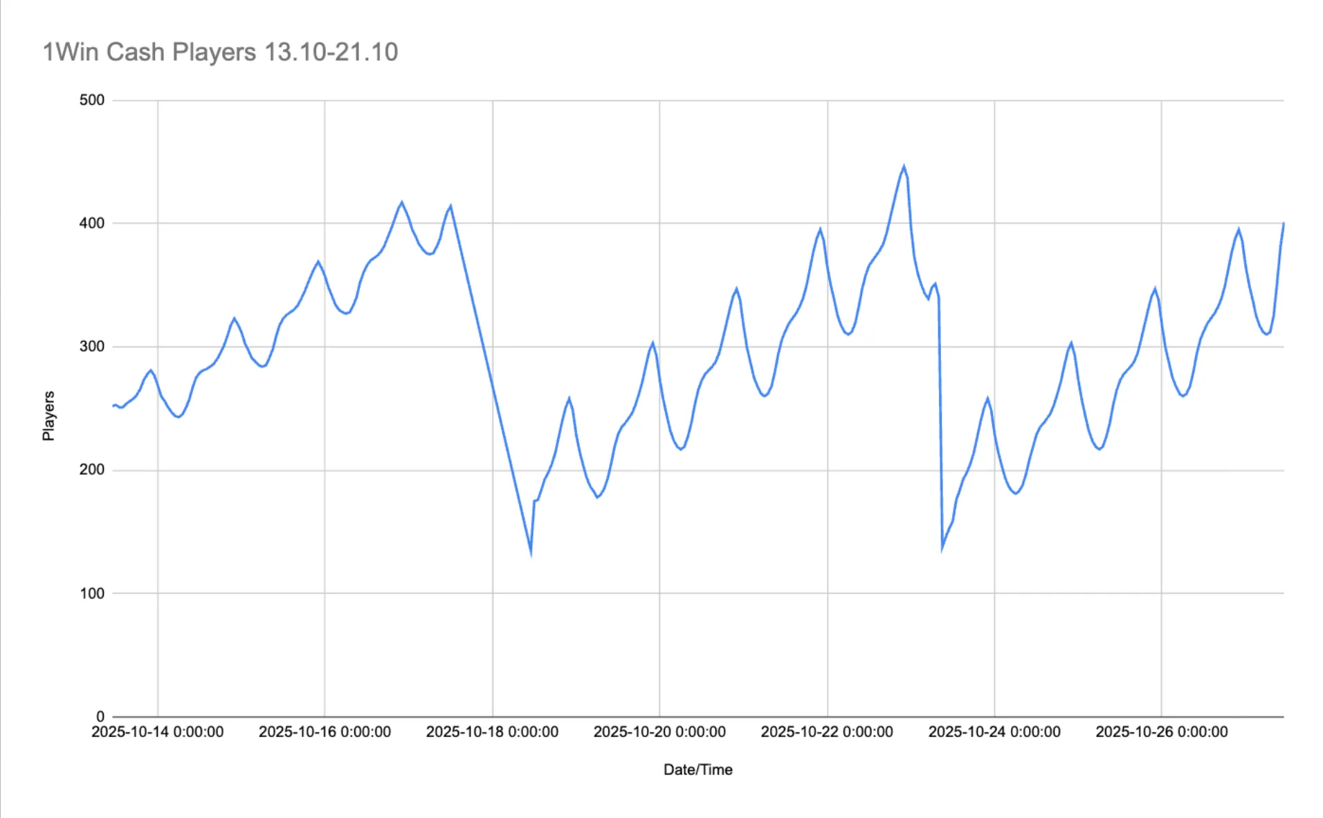 1Win Cash players in the end of October 2025.