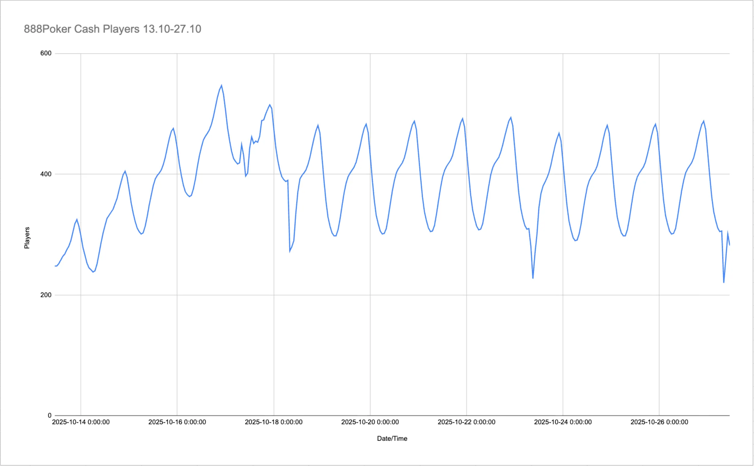 888poker Cash Players in the end of October 2025.