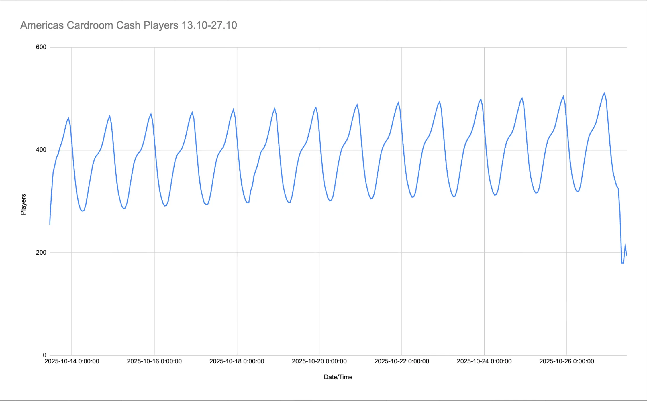 ACR Traffic in end of October 2025