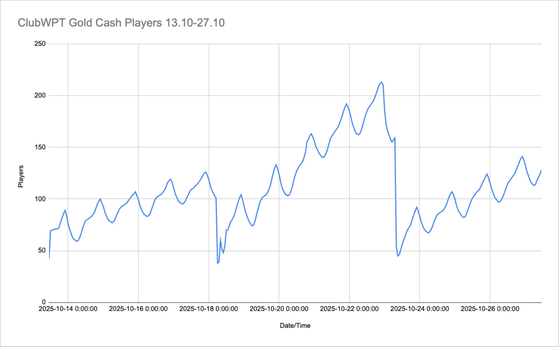 ClubWPT Gold Cash Players in the end of October 2025