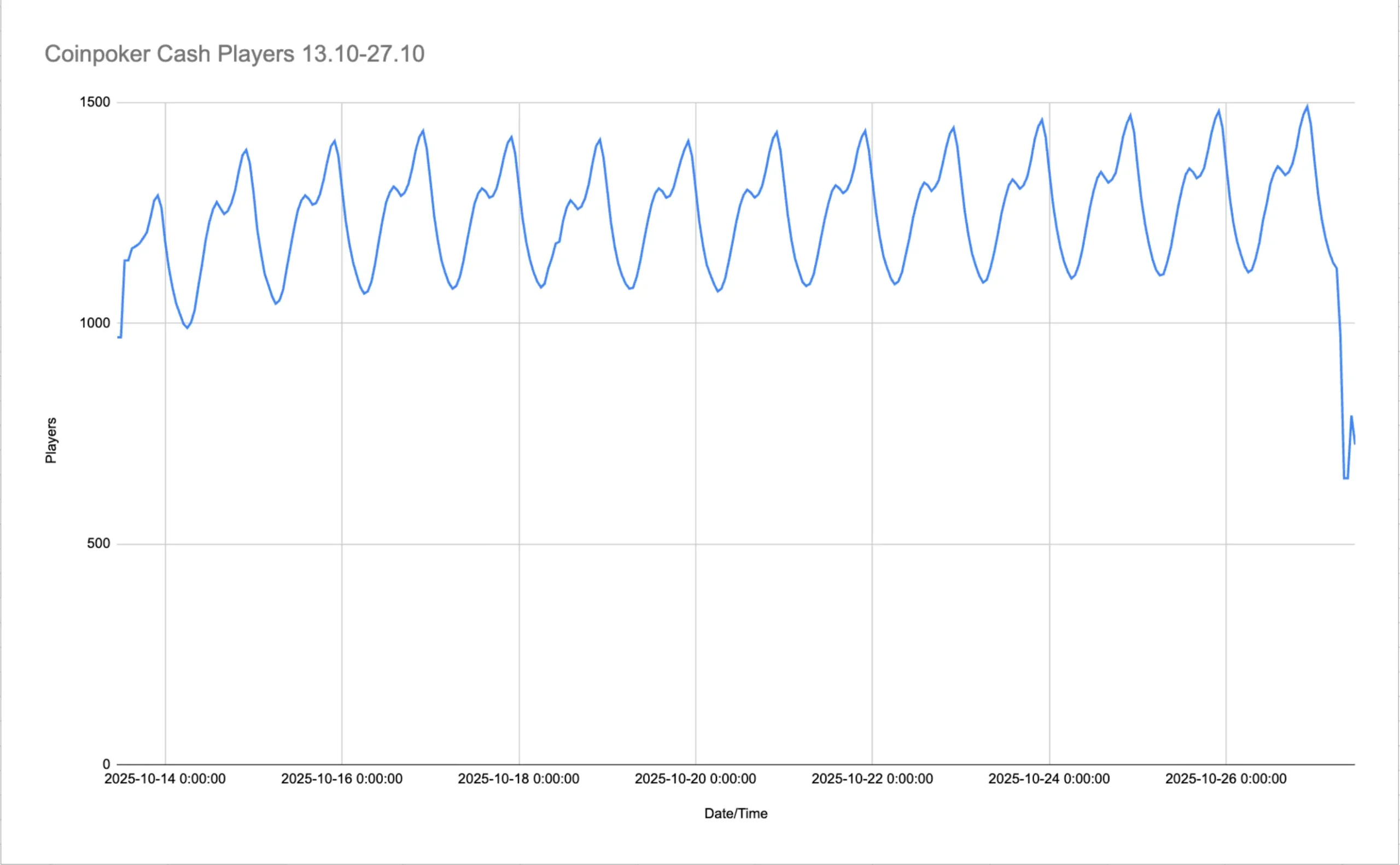 Coinpoker cash players in the end of October 2025.