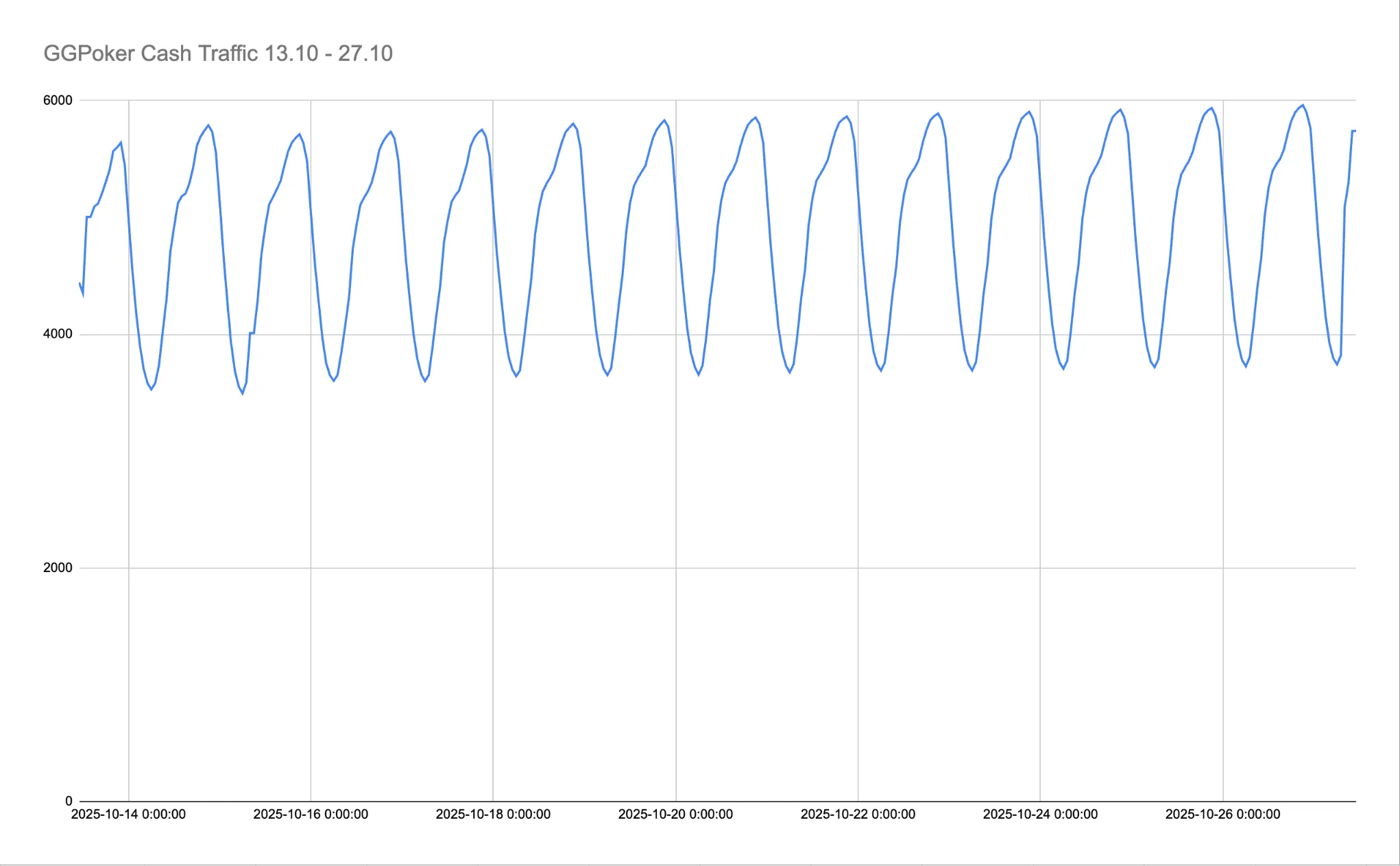 GGPoker Cash Traffic in the end of October 2025.