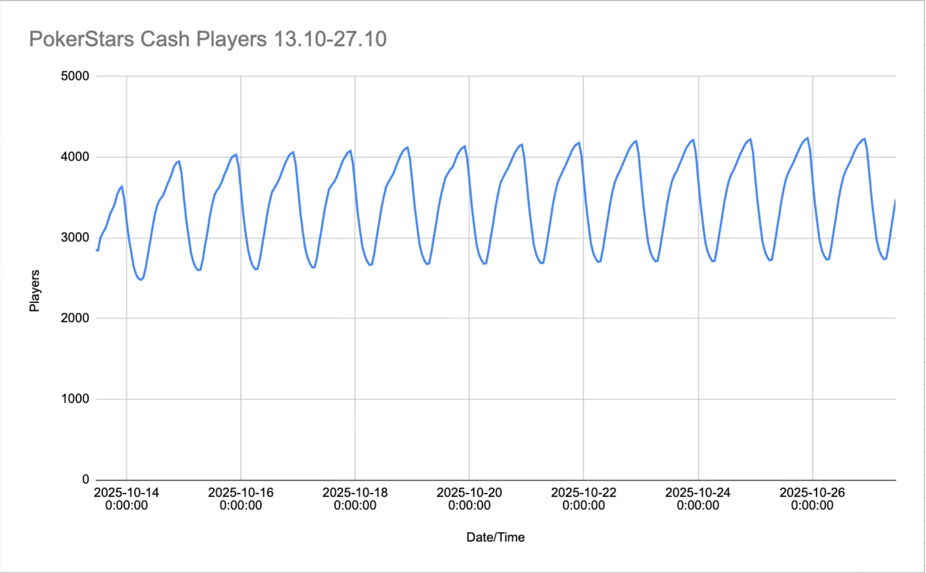 PokerStars Cash Players In the end of October 2025.