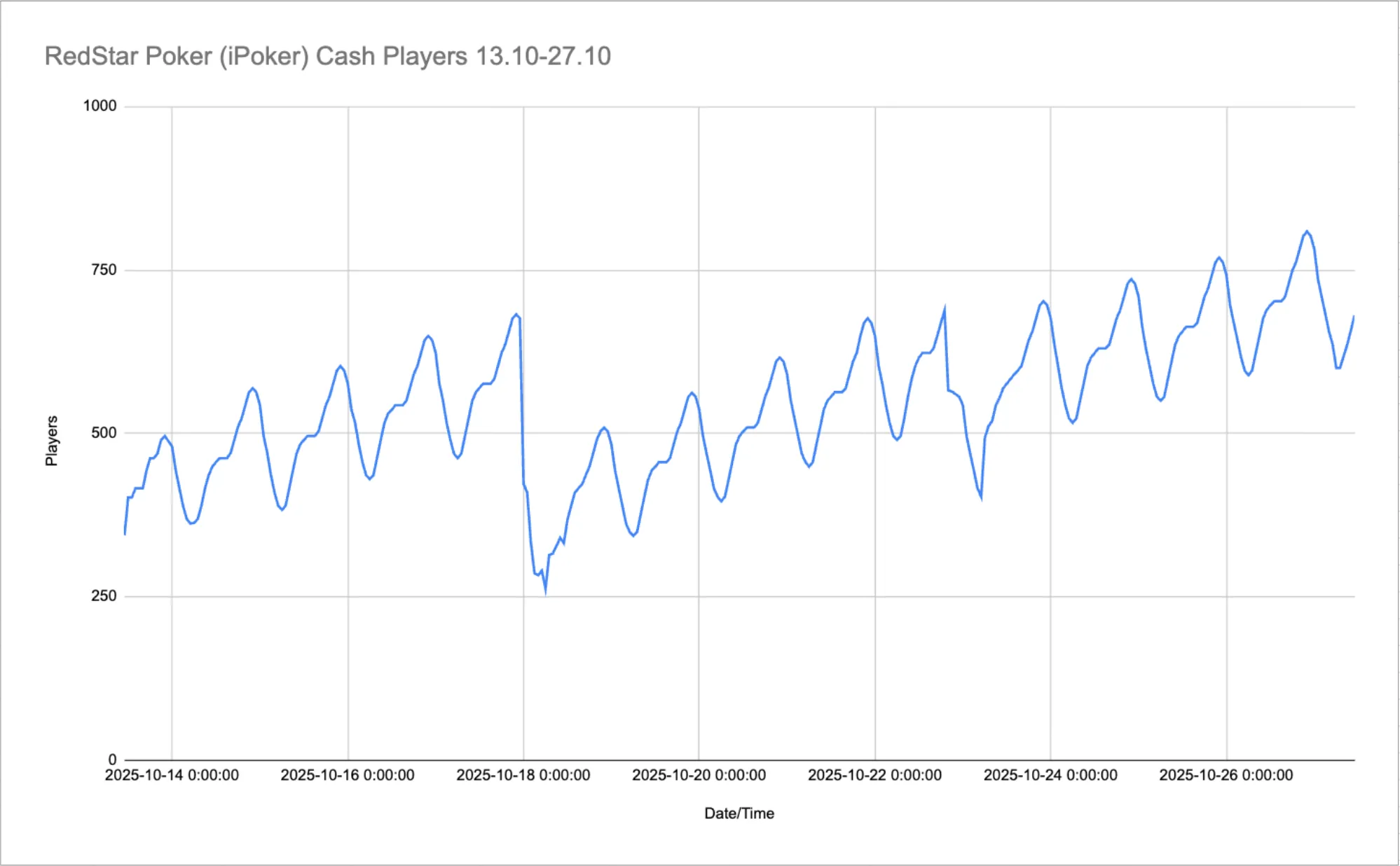 RedStar poker traffic in the end of october