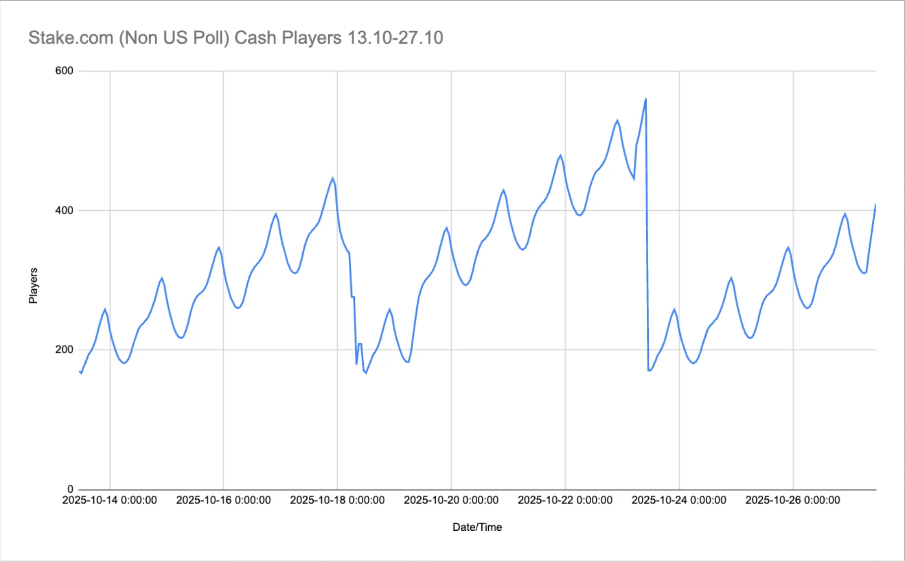 Stake.com traffic in October 2025