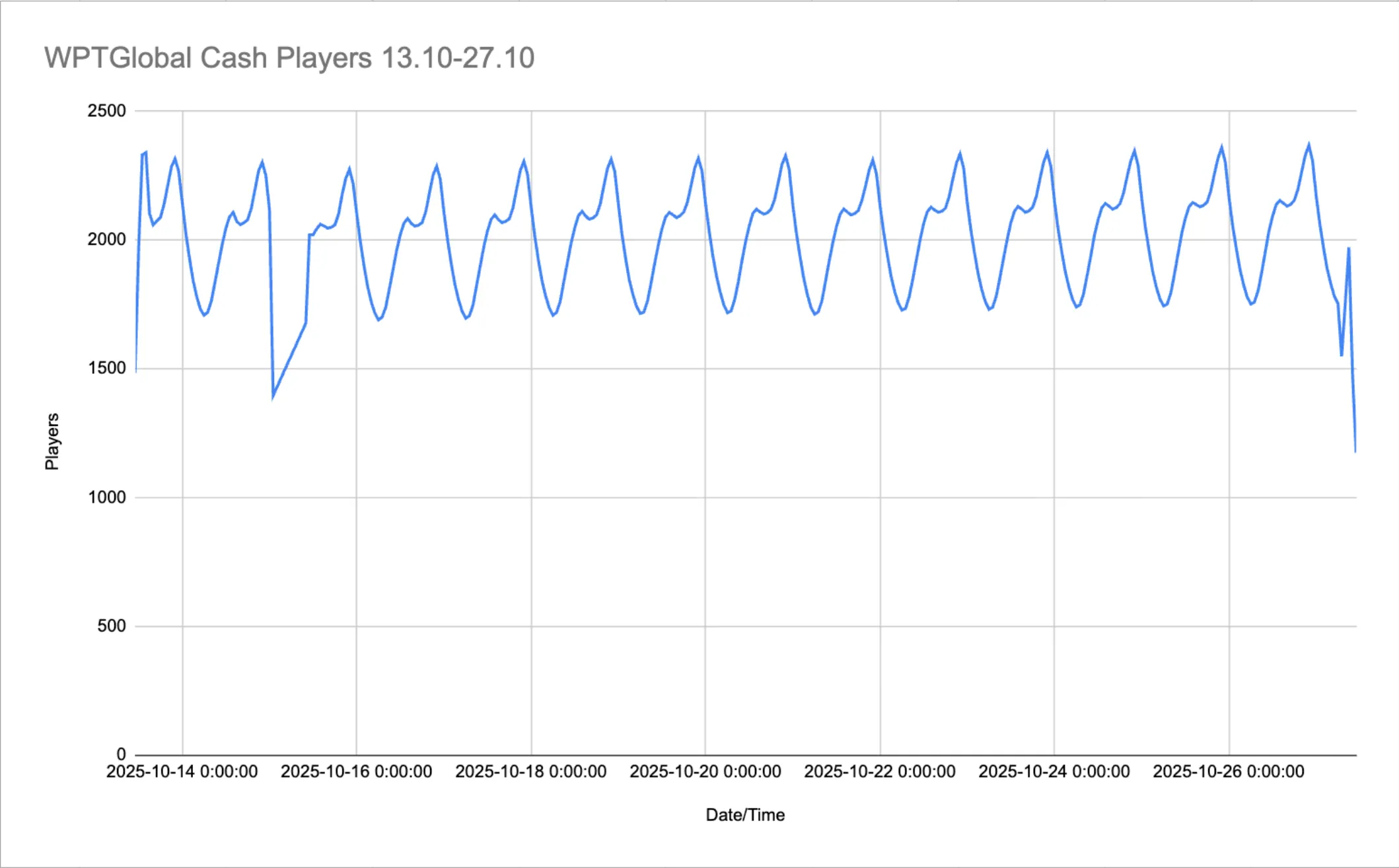 WPT Global Cash Player traffic in October 2025