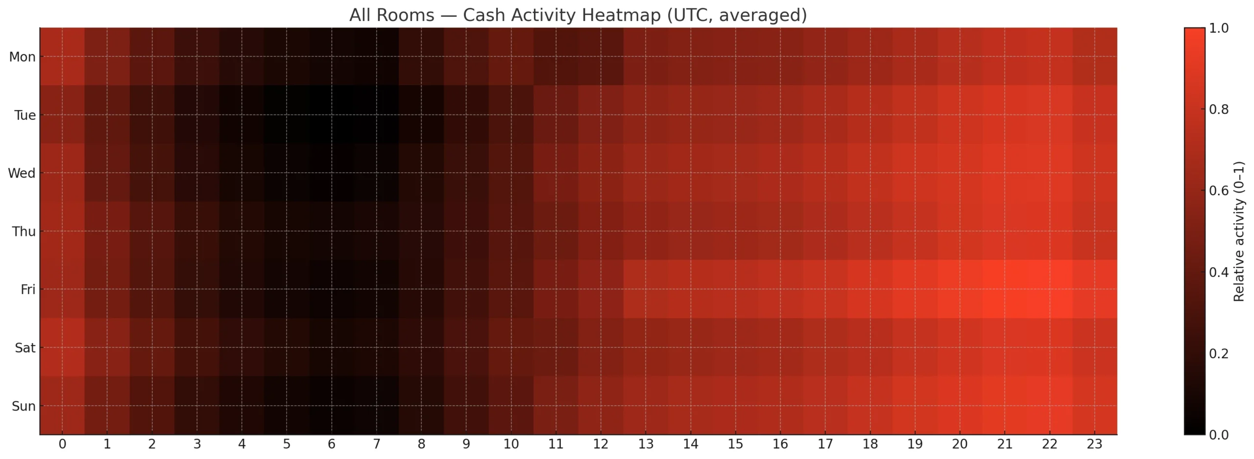 Online Poker Market Distribution All Rooms: Cash Activity Heatmap