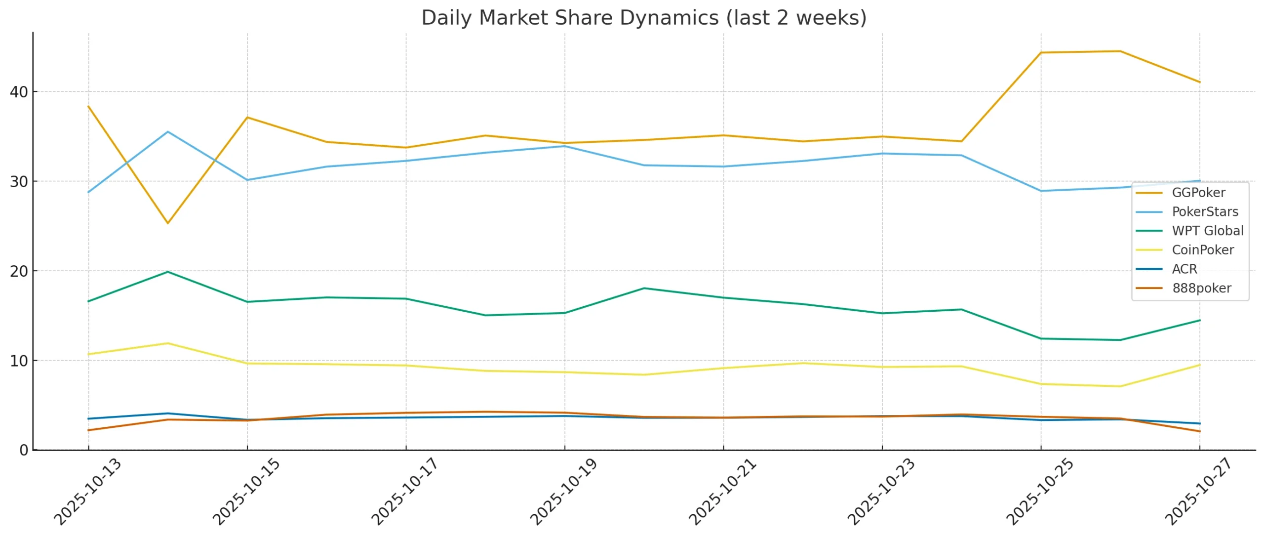 Online Poker Market Distribution Daily Market Share Dynamics