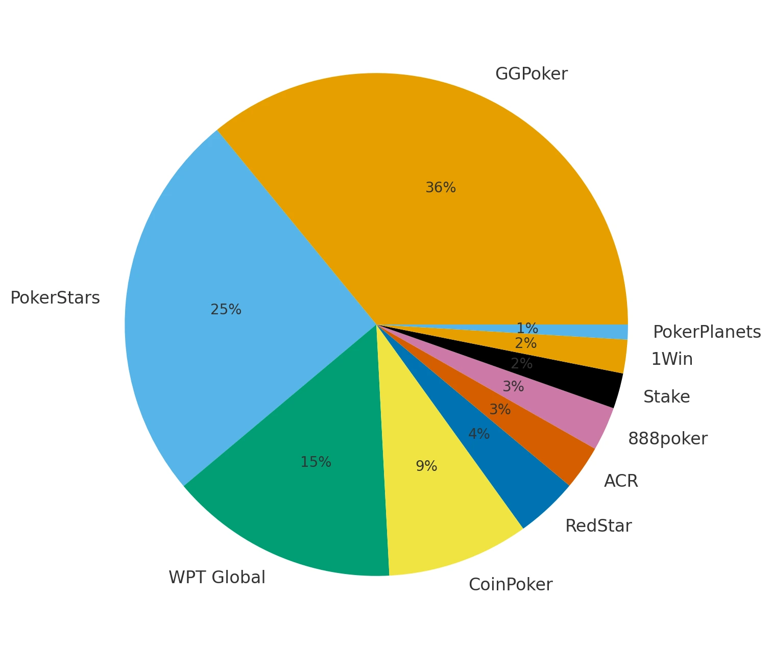 Online Poker Market Distribution Pie Chart