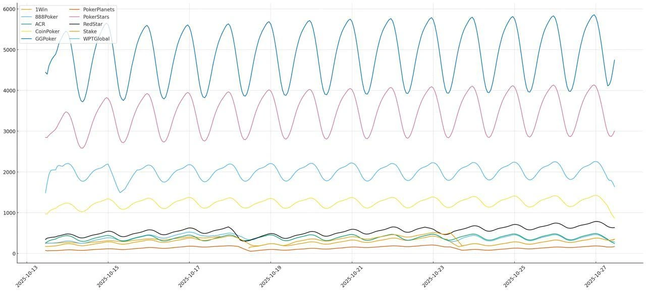 Poker Room Cash Game Traffic Analysis: GGPoker and PokerStars Lead the Pack