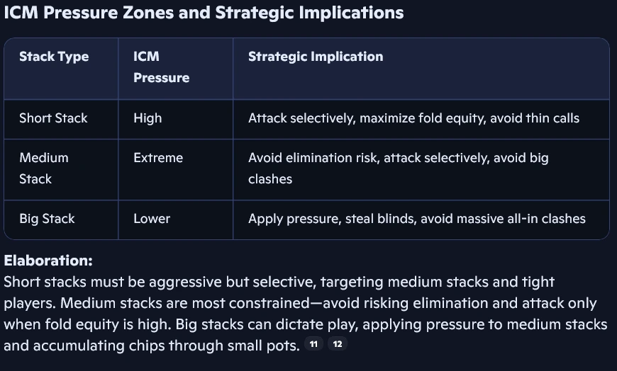 ICM Pressure Zones