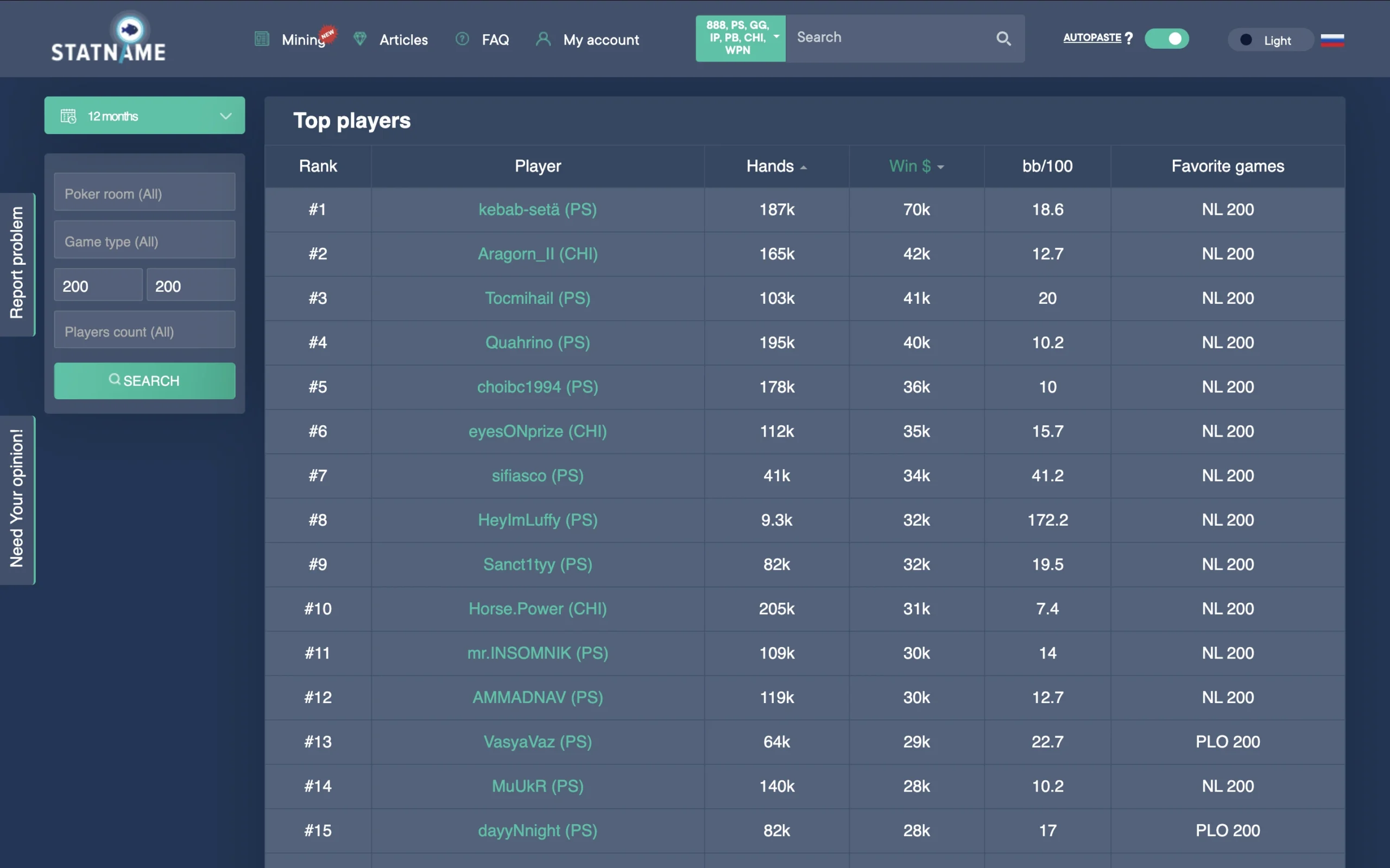 NL/PL200: “kebab-setä” Once Again Became the Best Player at the Limit With $70K Profit
