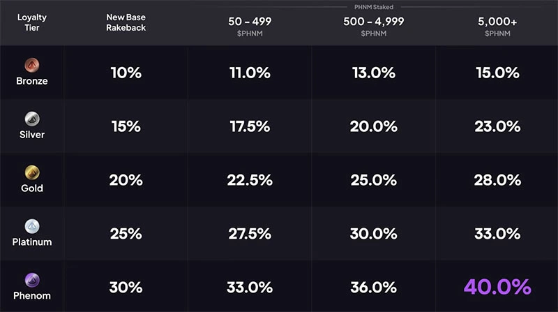PHNM in Phenom Poker Rakeback