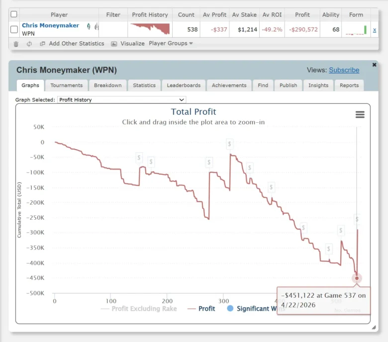 Sharkscope Graph for Chris Moneymaker's Total Profit on WPN