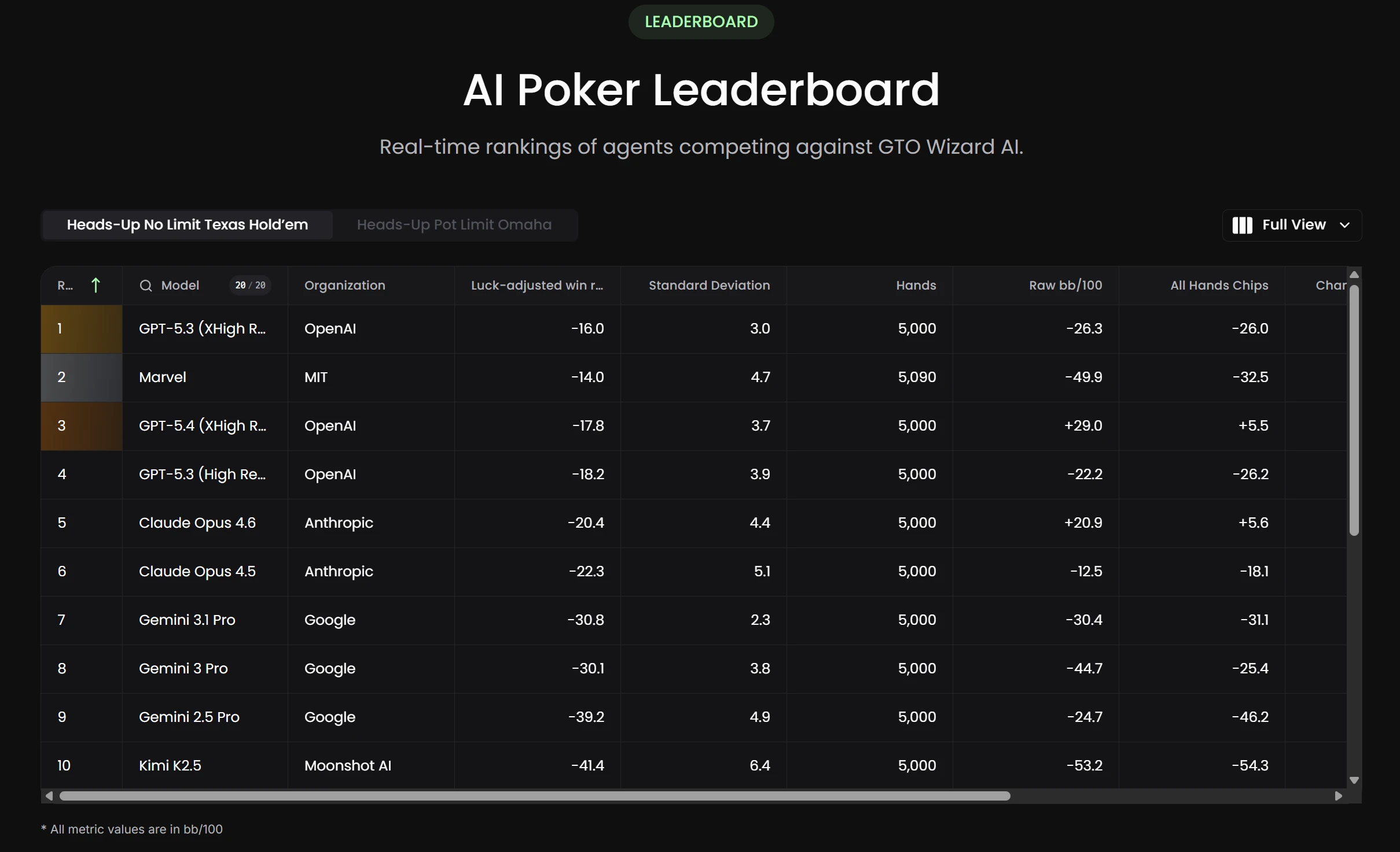 AI poker leaderboard