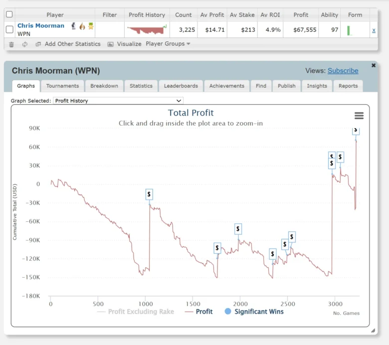 Chris Moorman WPN Total Profit Graph