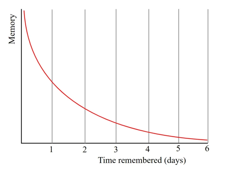 The Forgetting Curve