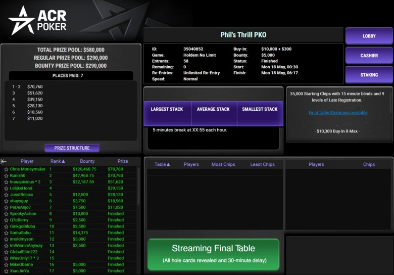 $10,300 Phil’s Thrill PKO Results