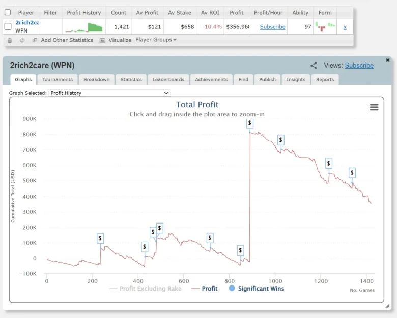 SharkScope Data for Chris Hunichen ACR Poker Team