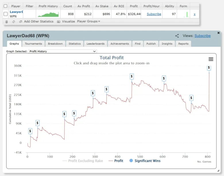 SharkScope Data for Chance Kornuth ACR Poker Team