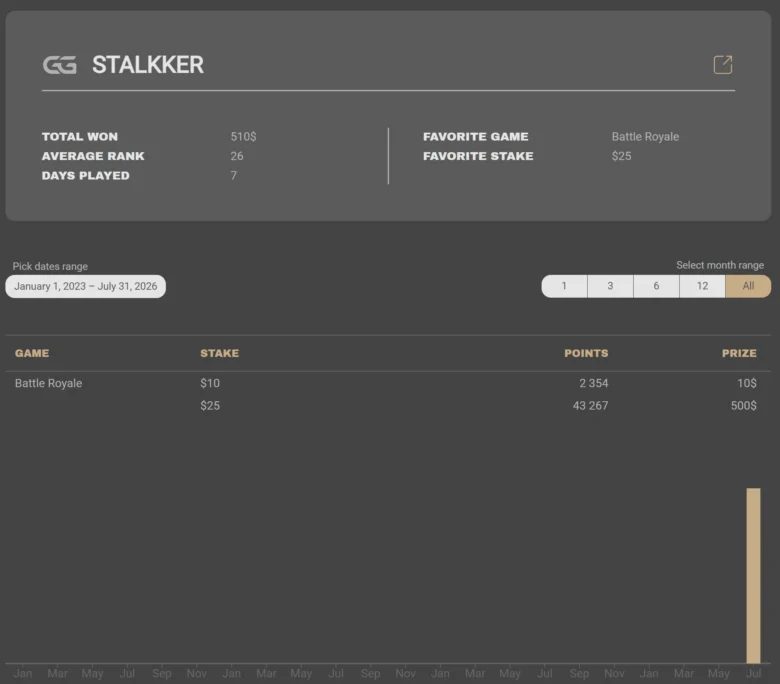 The Mystery Battle Royale Leaderboard: STALKKER’s Appearances