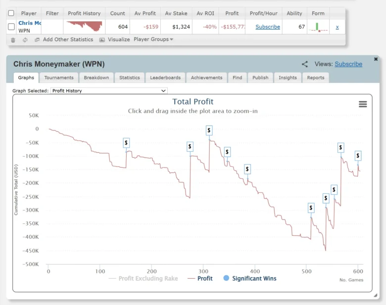 Chris Moneymaker Profit History
