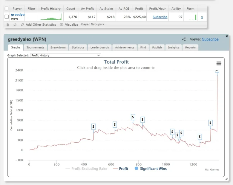 Graph Showing Aliaksandr Shylko Total Profit 