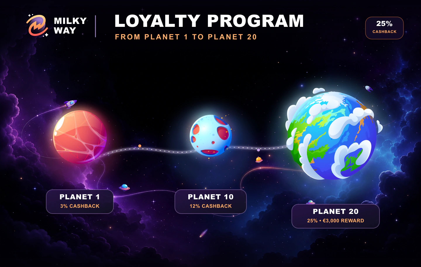 MilkyWay Casino Loyalty Program: From Planet 1 to Planet 20